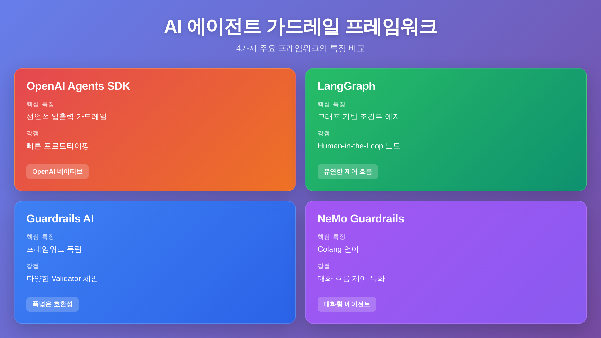 가드레일 프레임워크 4종 비교 인포그래픽