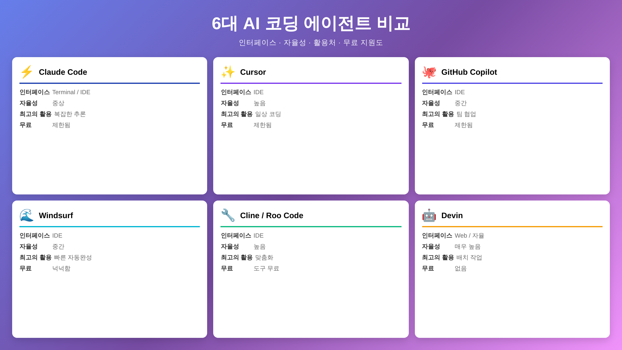 주요 AI 코딩 에이전트 6종 비교표