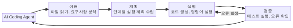 AI 코딩 에이전트 작동 사이클 다이어그램