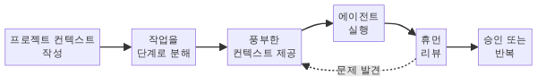 AI 코딩 에이전트 효과적 활용 워크플로우