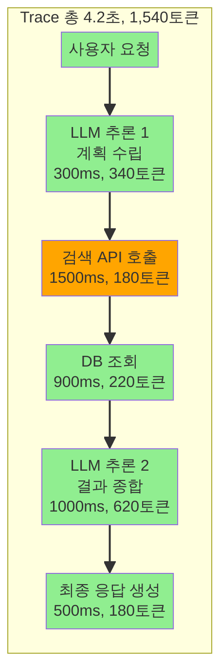 AI 에이전트 트레이스 구조 다이어그램