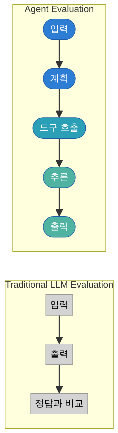 기존 LLM 평가와 에이전트 평가 비교 다이어그램