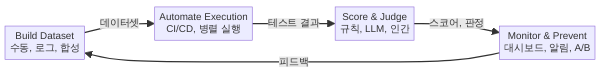 AI 에이전트 평가 파이프라인 4단계 흐름도