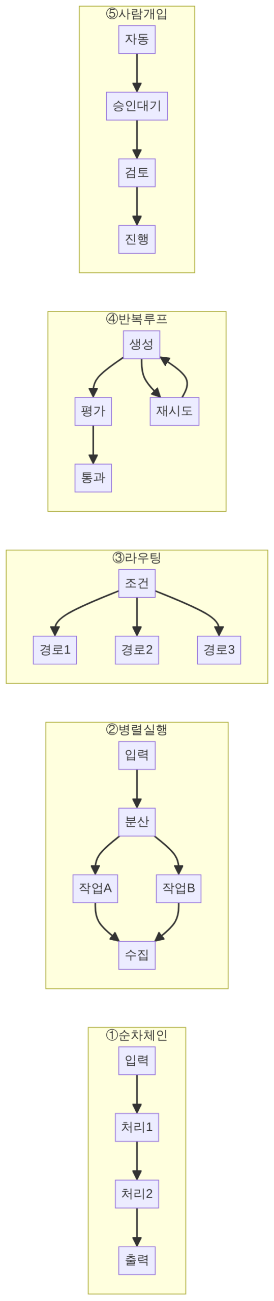 AI 에이전트 워크플로우 5가지 핵심 설계 패턴