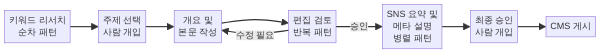 콘텐츠 제작 자동화 워크플로우 설계 예시