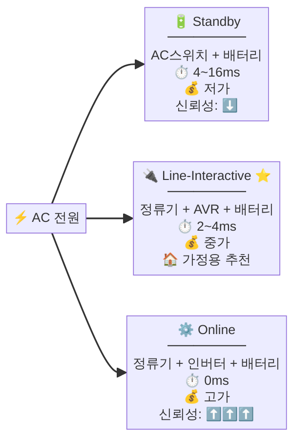 UPS 종류별 구조 비교 다이어그램 - 가정용 UPS