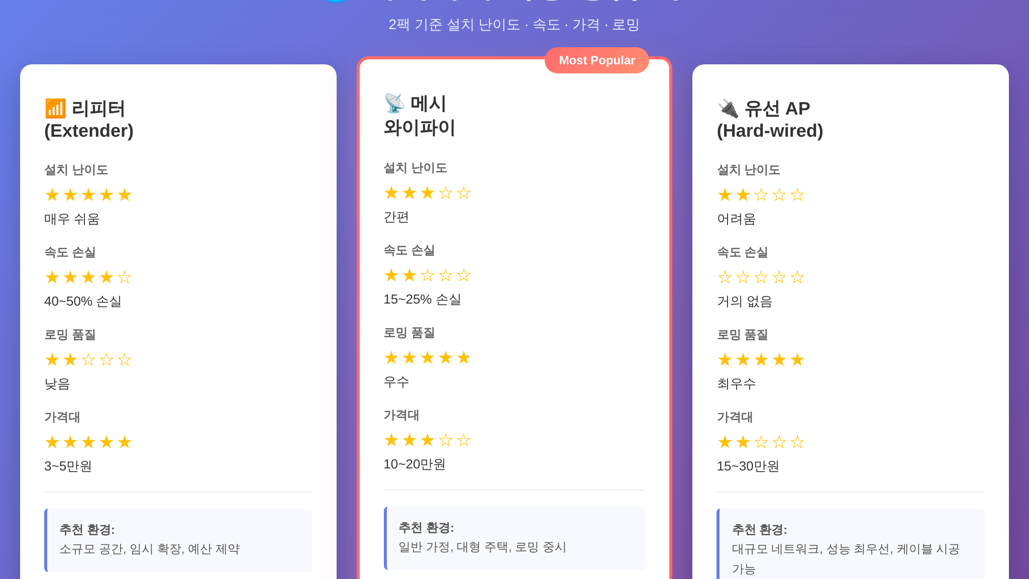 리피터 vs 메시 vs 유선 AP 비교 인포그래픽