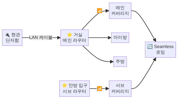 메시 와이파이 노드 최적 배치 가이드