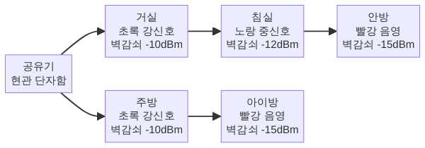아파트 와이파이 음영지역 발생 원인 다이어그램