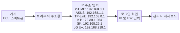 공유기 관리자 페이지 접속 방법 다이어그램