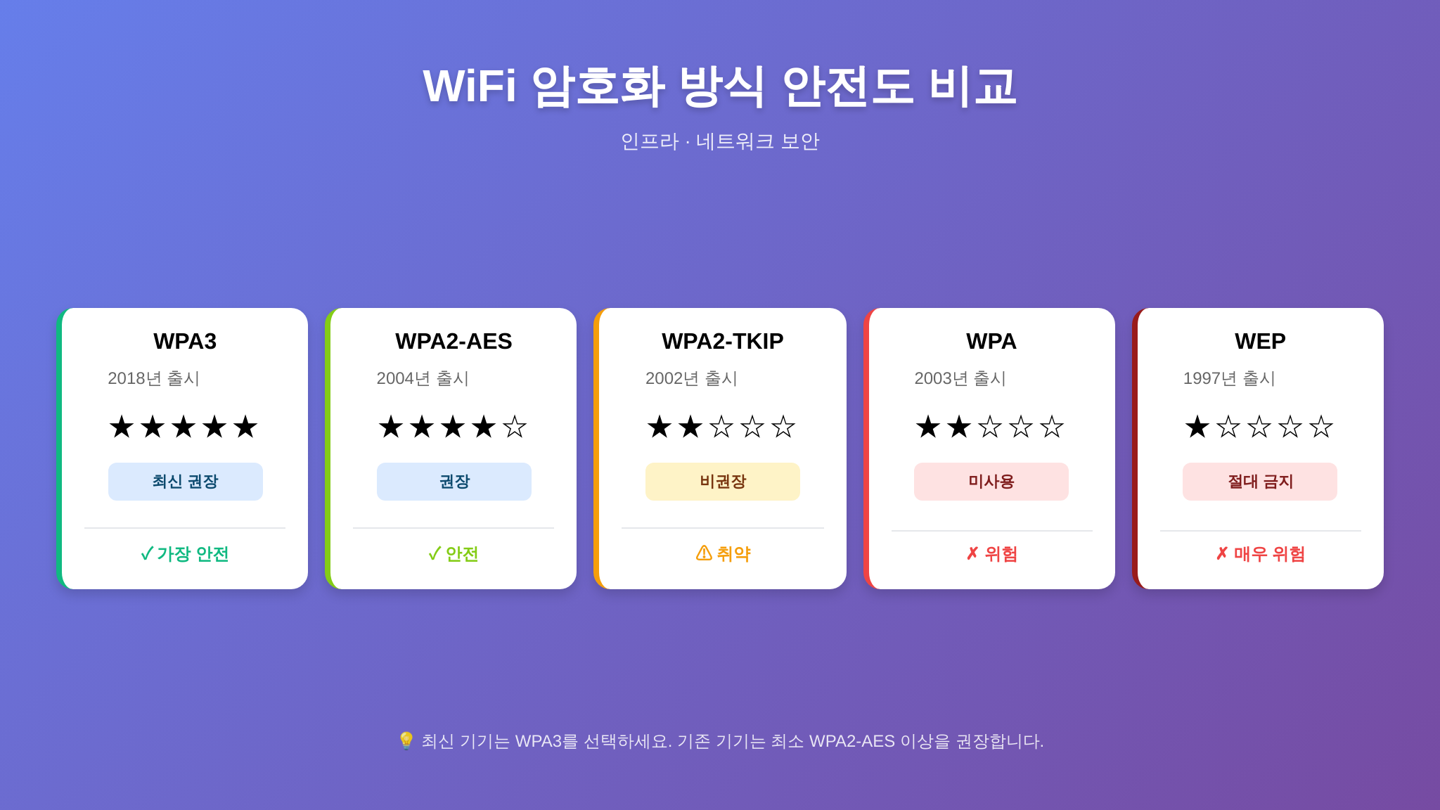 와이파이 암호화 방식별 보안 등급 비교표
