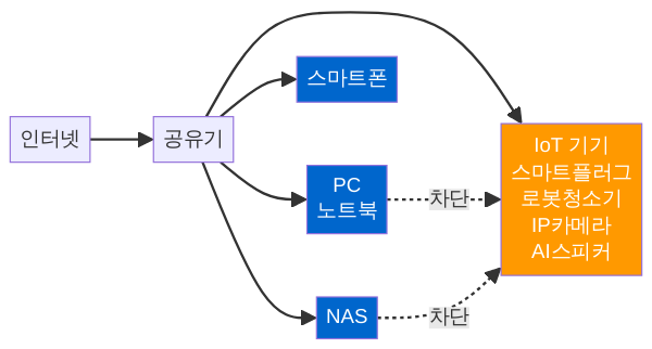 게스트 네트워크를 활용한 IoT 기기 분리 구성도