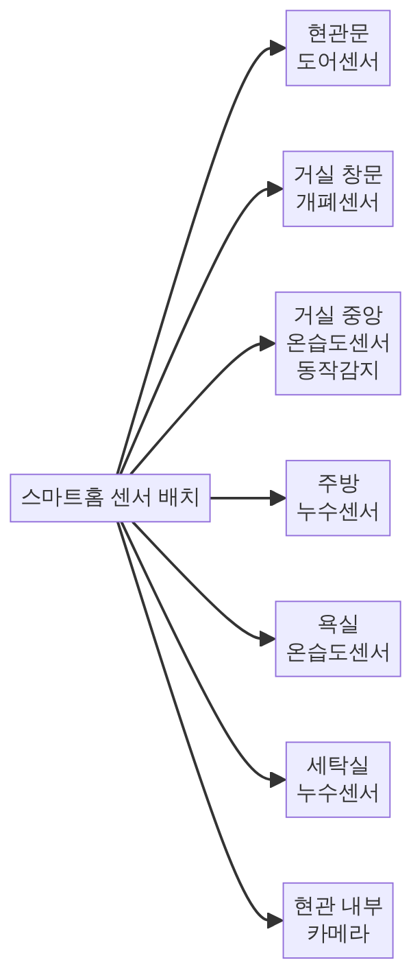 아파트 센서 배치 권장 위치도