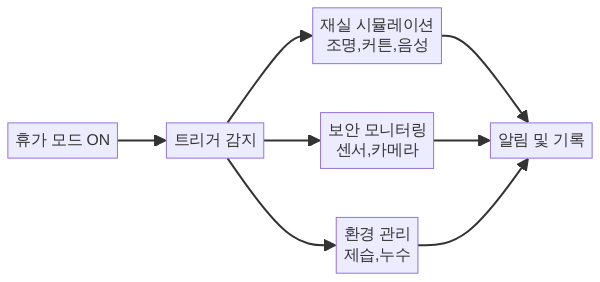 빈집 자동화 시스템 전체 흐름도