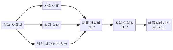 ZTNA 아키텍처와 정책 엔진 구조도