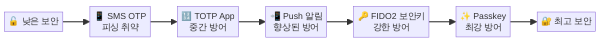 MFA 인증 방식별 보안 강도 비교표