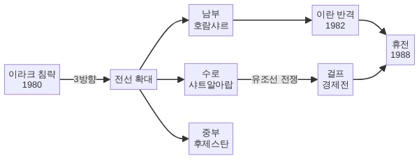 이란-이라크 전쟁 주요 전선과 작전 지도 - 두 전쟁