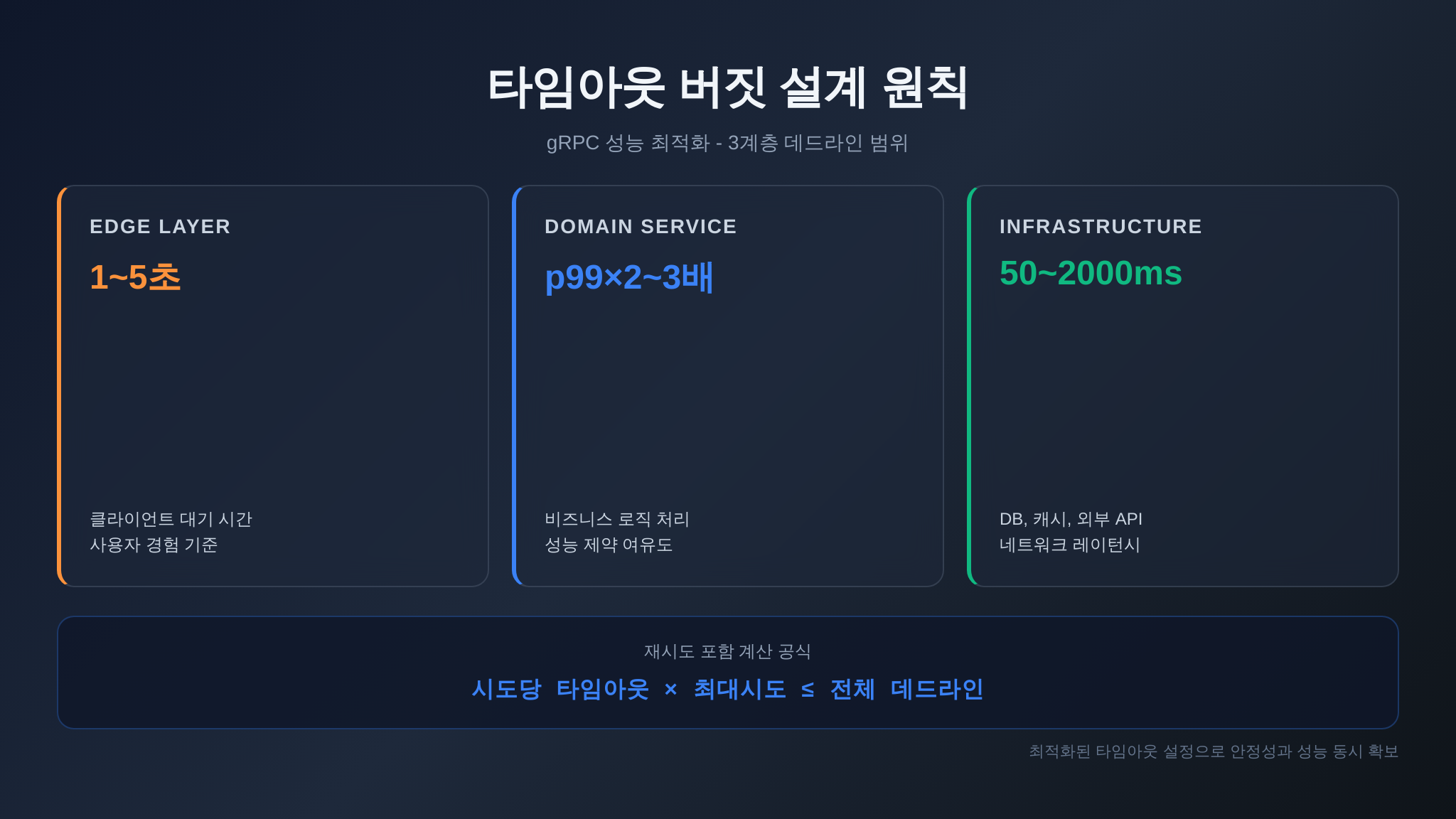 계층별 타임아웃 버짓 설계 가이드