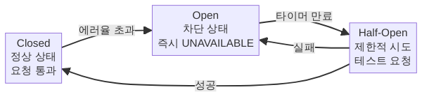 gRPC 서킷 브레이커 상태 전이 다이어그램