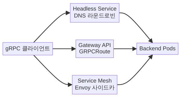 Kubernetes gRPC 로드밸런싱 구현 아키텍처