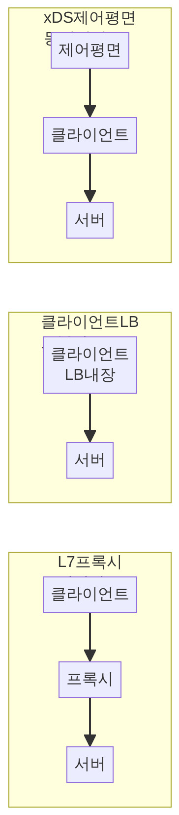 gRPC 로드밸런싱 3가지 전략 비교 다이어그램