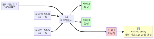 HTTP/2 기반 gRPC L4 로드밸런싱 문제점 다이어그램