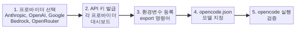 opencode 프로바이더 설정 5단계 흐름도