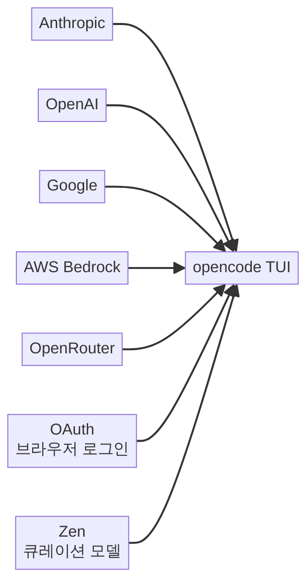 opencode 프로바이더 연결 구조 다이어그램