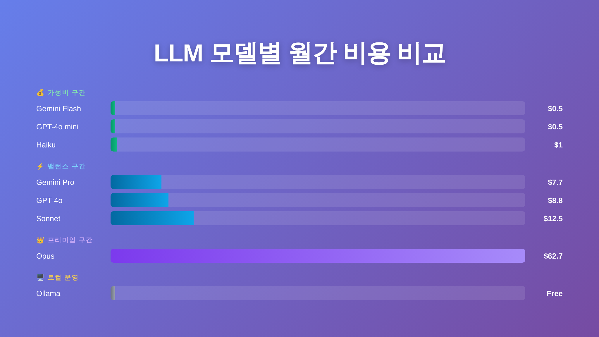 opencode 모델별 월간 비용 비교 인포그래픽