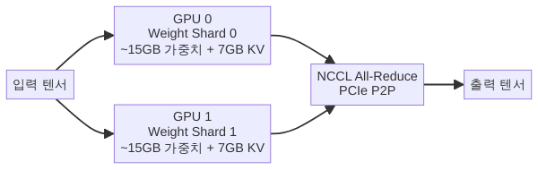 듀얼 GPU 텐서 병렬 구성도