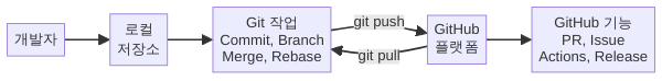 git과 gh CLI 역할 분담 다이어그램 - GitHub