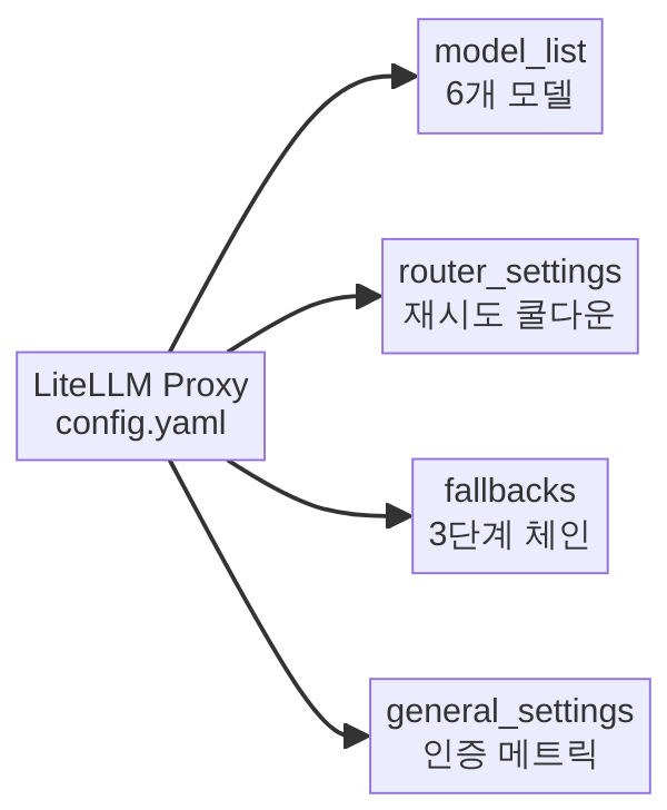 LiteLLM 설정 파일 구조 다이어그램