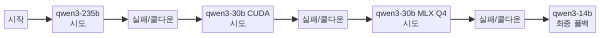 모델 폴백 체인 시퀀스 다이어그램