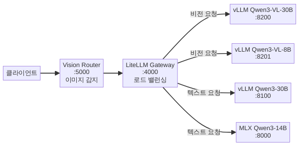 텍스트·비전 통합 라우팅 아키텍처