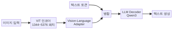 Qwen3-VL 비전 인코더와 LLM 디코더 구조 - Visual Agent
