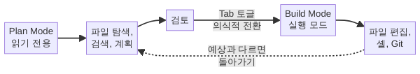 Plan에서 Build로의 안전한 전환 흐름도 - Plan 모드