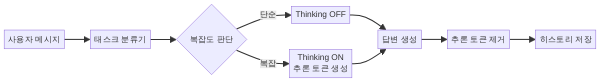 Thinking 모드 태스크별 분기 흐름도
