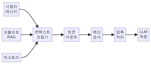 Qwen3 컨텍스트 조립 파이프라인 다이어그램