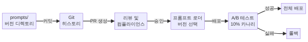 프롬프트 Git 버전 관리 워크플로