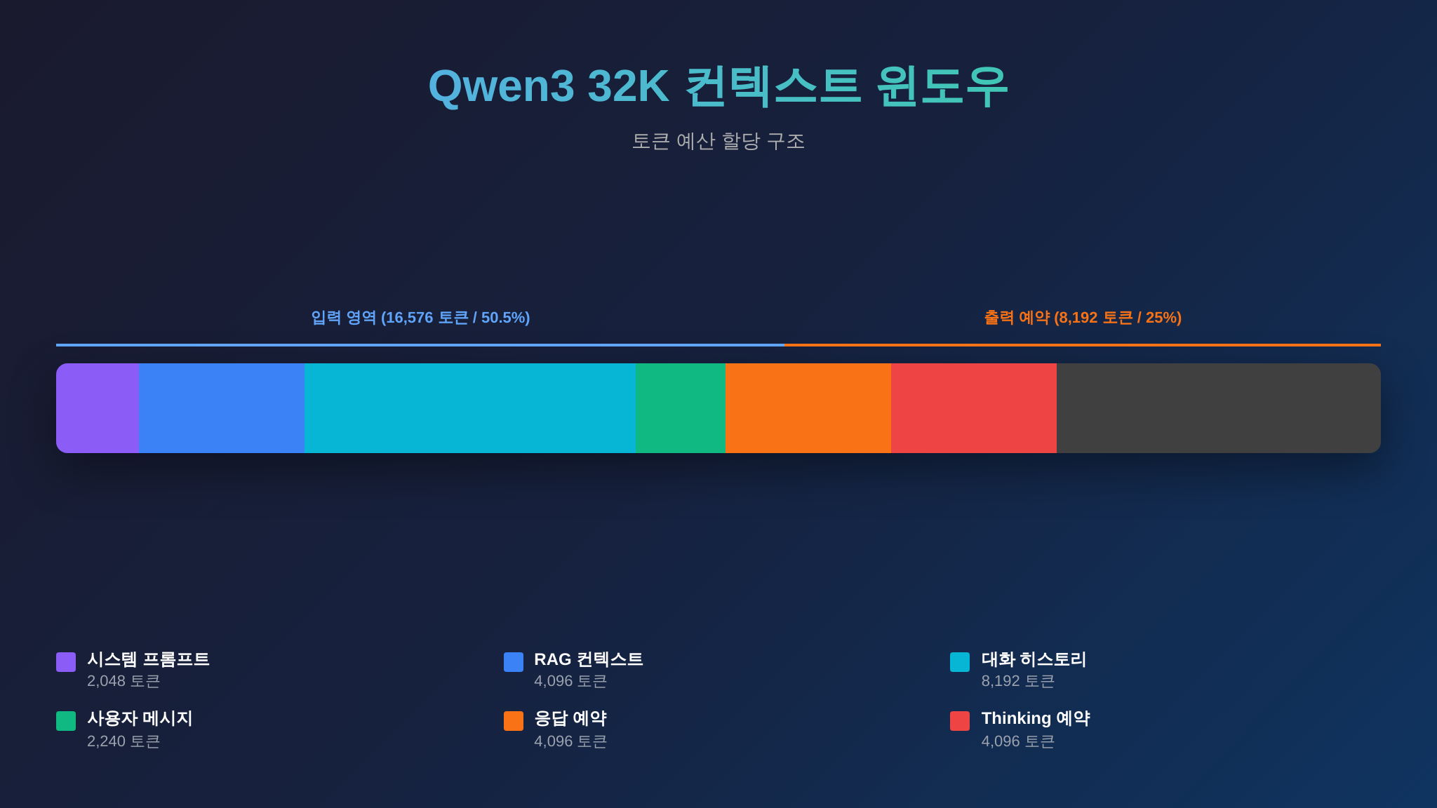 32K 컨텍스트 토큰 예산 할당 인포그래픽