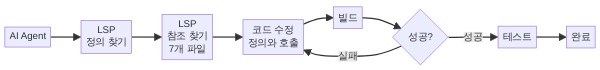 LSP 연동 리팩터링 워크플로우