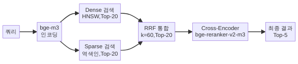 Dense+Sparse RRF 하이브리드 검색 흐름