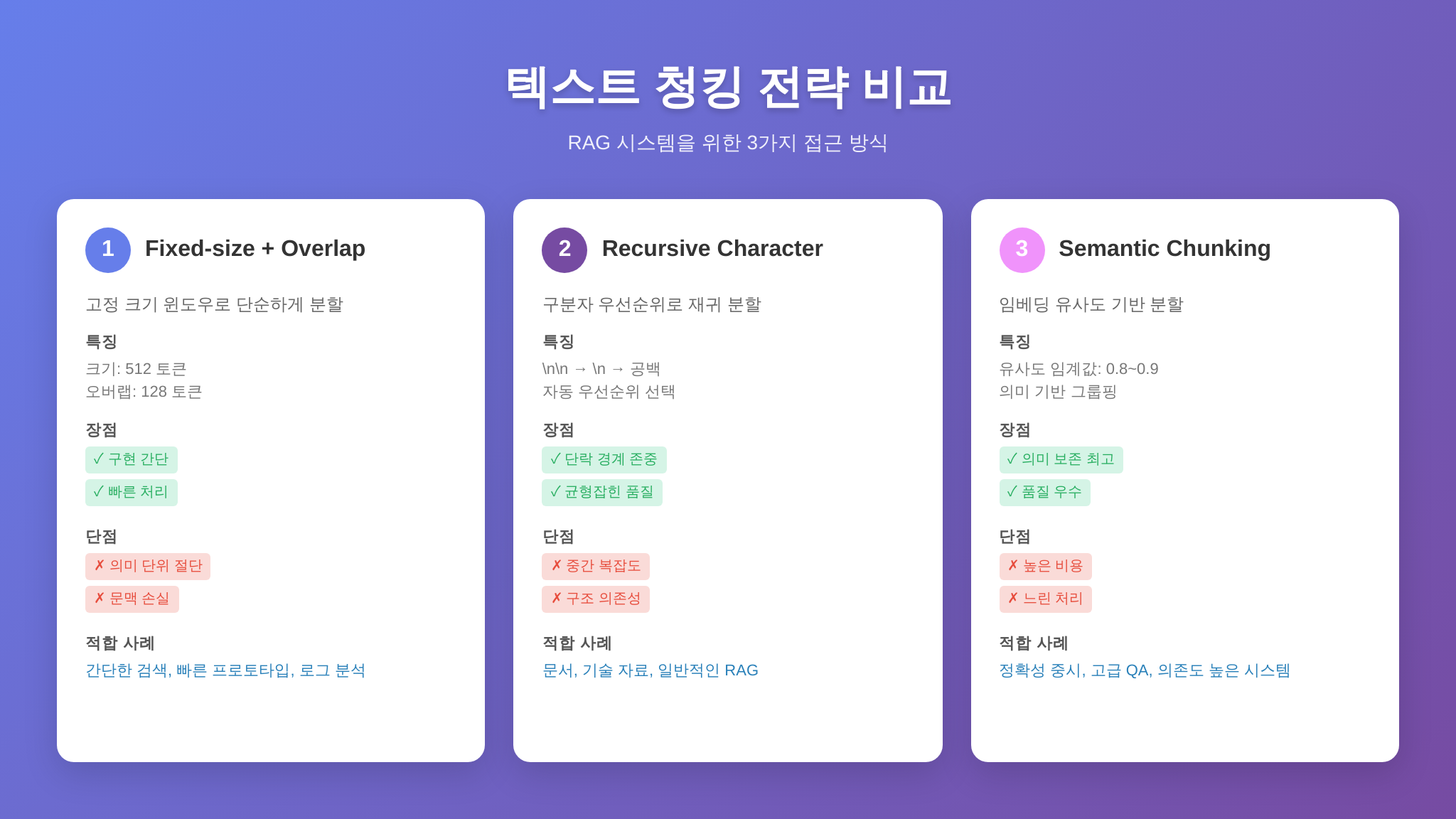 청킹 전략 3종 비교 인포그래픽