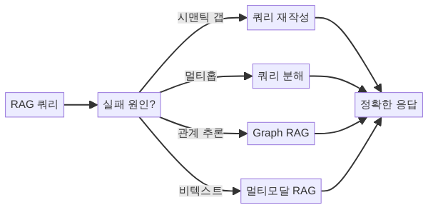 RAG 실패 패턴별 해결 기법 라우팅 - 검색