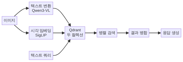 Qwen3-VL 멀티모달 RAG 인덱싱 검색 파이프라인