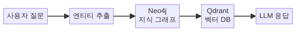 Graph RAG 지식 그래프 벡터 DB 이중 검색
