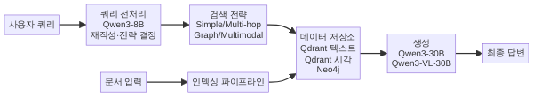 고급 RAG 오케스트레이터 전체 아키텍처