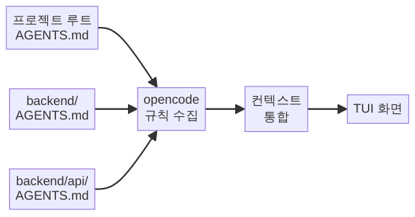 AGENTS.md 계층적 컨텍스트 로딩 구조