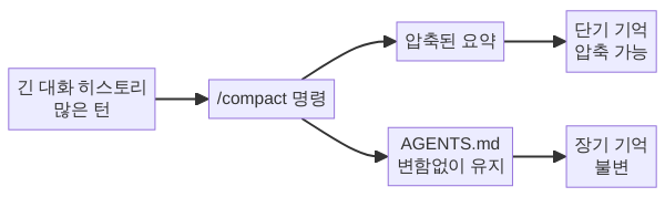 /compact 컨텍스트 압축과 AGENTS.md 관계
