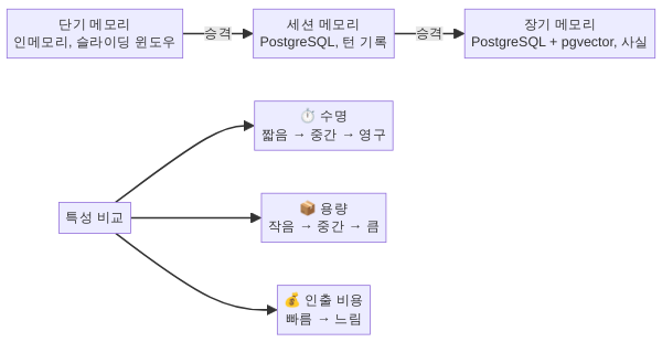 단기·세션·장기 메모리 분류 다이어그램 - 메모리 아키텍처